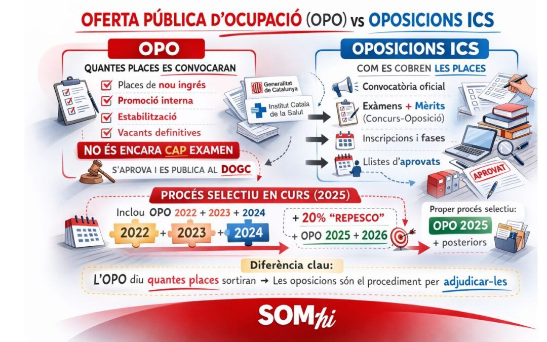 Oferta Pública d’Ocupació i oposicions ICS: què és cada cosa i per què no s’han de confondre