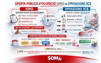 Oferta Pública d’Ocupació i oposicions ICS: què és cada cosa i per què no s’han de confondre